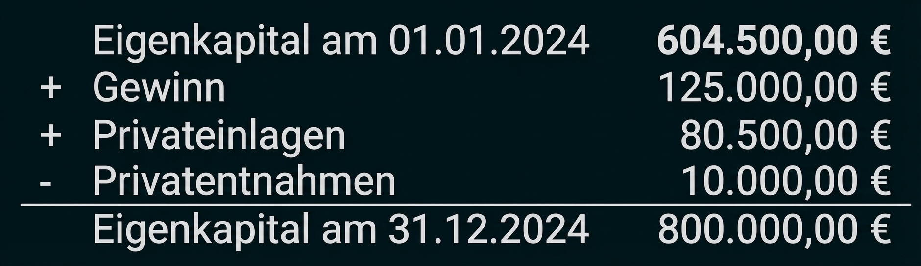 Eigenkapital-Rechnung 01.01.2024 604.500 € → 31.12.2024 800.000 € mit Gewinn, Privateinlagen und Privatentnahmen.